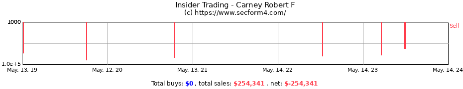 Insider Trading Transactions for Carney Robert F
