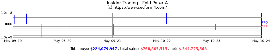 Insider Trading Transactions for Feld Peter A