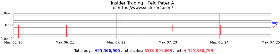 Insider Trading Transactions for Feld Peter A