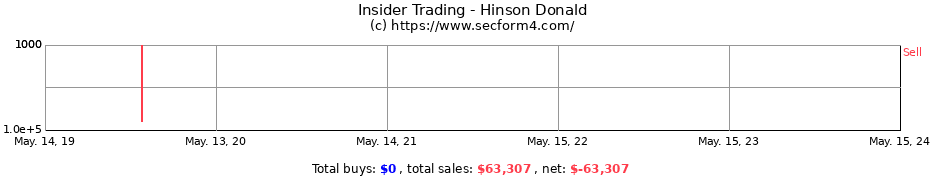 Insider Trading Transactions for Hinson Donald