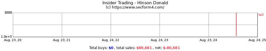 Insider Trading Transactions for Hinson Donald