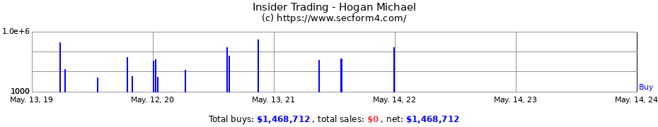 Insider Trading Transactions for Hogan Michael