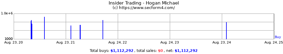 Insider Trading Transactions for Hogan Michael