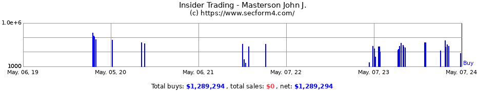 Insider Trading Transactions for Masterson John J.