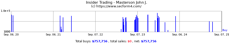 Insider Trading Transactions for Masterson John J.