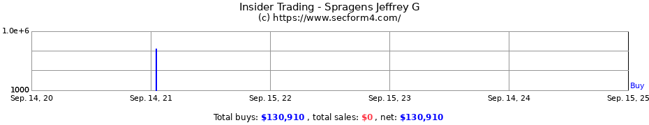 Insider Trading Transactions for Spragens Jeffrey G