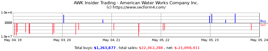 Insider Trading Transactions for American Water Works Company, Inc.