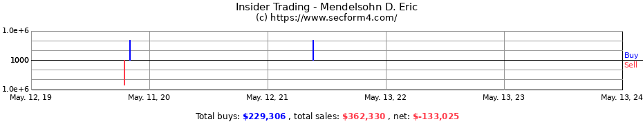 Insider Trading Transactions for Mendelsohn D. Eric