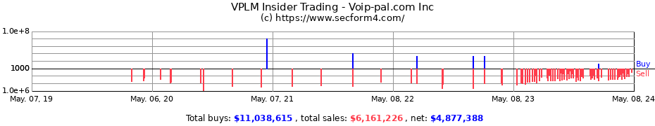 Insider Trading Transactions for Voip-pal.com Inc