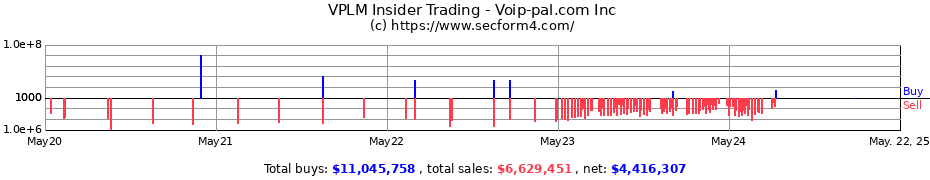 Insider Trading Transactions for Voip-Pal.com Inc.