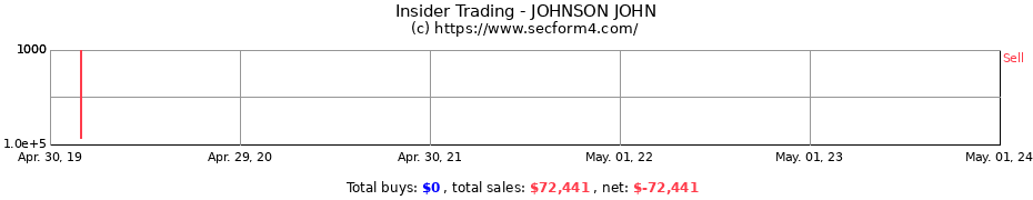 Insider Trading Transactions for JOHNSON JOHN