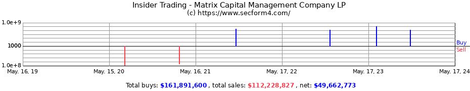 Insider Trading Transactions for Matrix Capital Management Company LP