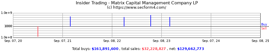 Insider Trading Transactions for Matrix Capital Management Company LP