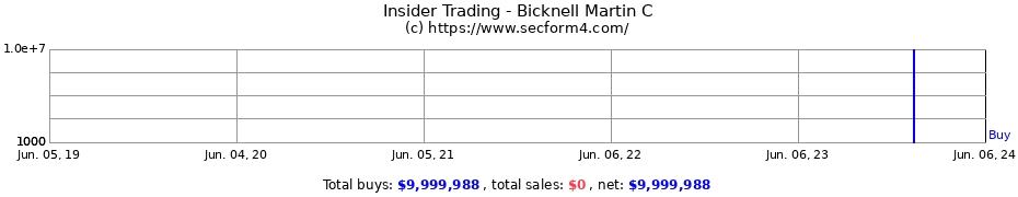 Insider Trading Transactions for Bicknell Martin C