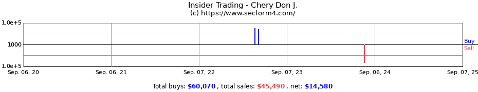 Insider Trading Transactions for Chery Don J.