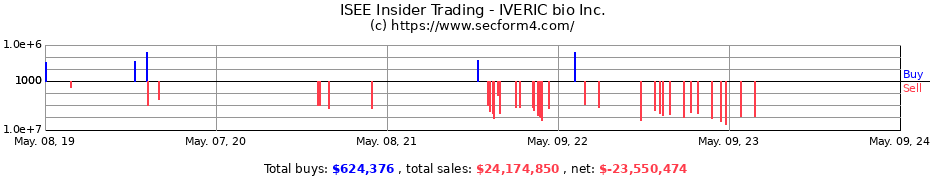 Insider Trading Transactions for IVERIC bio, Inc.