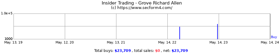 Insider Trading Transactions for Grove Richard Allen