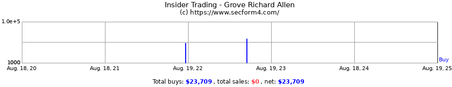 Insider Trading Transactions for Grove Richard Allen