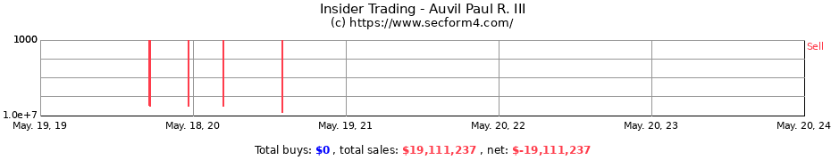 Insider Trading Transactions for Auvil Paul R. III