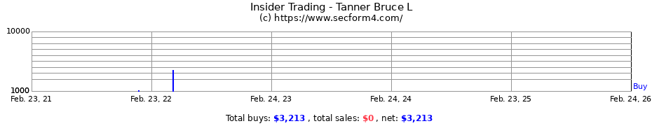 Insider Trading Transactions for Tanner Bruce L