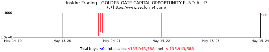 Insider Trading Transactions for GOLDEN GATE CAPITAL OPPORTUNITY FUND-A L.P.