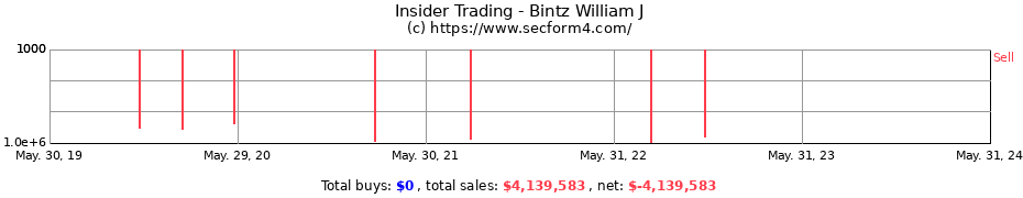 Insider Trading Transactions for Bintz William J