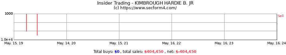 Insider Trading Transactions for KIMBROUGH HARDIE B. JR