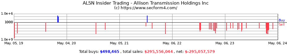 Insider Trading Transactions for Allison Transmission Holdings Inc