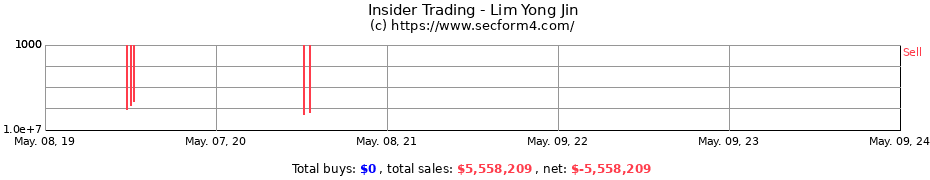 Insider Trading Transactions for Lim Yong Jin