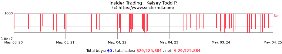 Insider Trading Transactions for Kelsey Todd P.