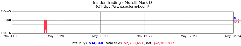 Insider Trading Transactions for Morelli Mark D