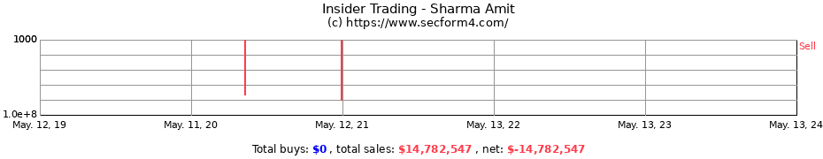 Insider Trading Transactions for Sharma Amit