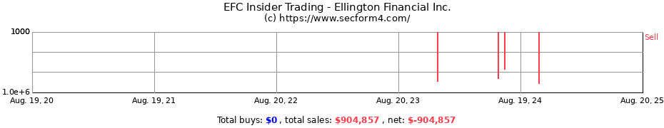 Insider Trading Transactions for Ellington Financial Inc.