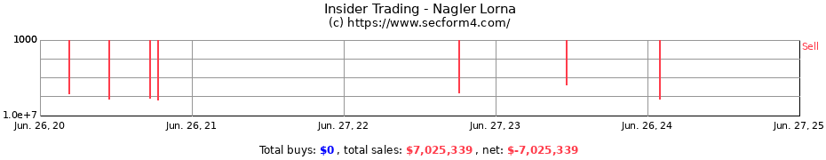 Insider Trading Transactions for Nagler Lorna