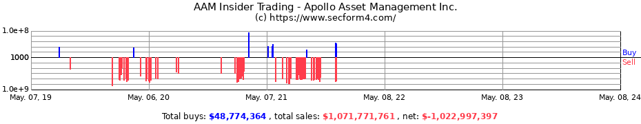 Insider Trading Transactions for Apollo Asset Management Inc.