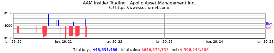 Insider Trading Transactions for Apollo Asset Management Inc.