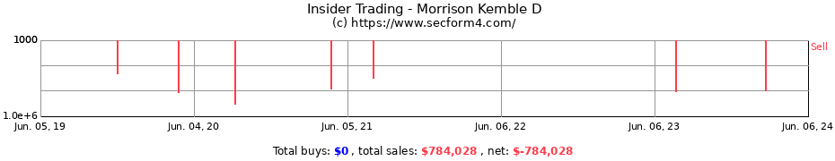 Insider Trading Transactions for Morrison Kemble D