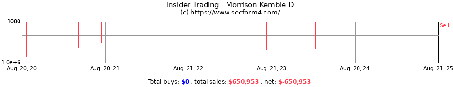 Insider Trading Transactions for Morrison Kemble D