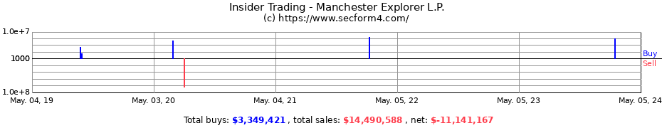 Insider Trading Transactions for Manchester Explorer L.P.