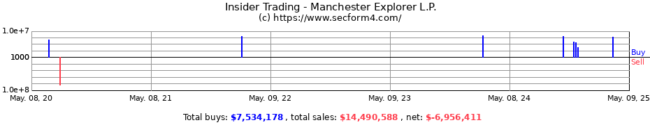 Insider Trading Transactions for Manchester Explorer L.P.