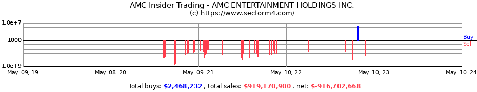 Insider Trading Transactions for AMC ENTERTAINMENT HOLDINGS Inc
