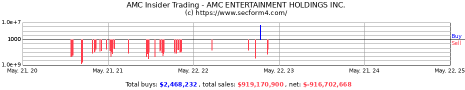 Insider Trading Transactions for AMC ENTERTAINMENT HOLDINGS INC.