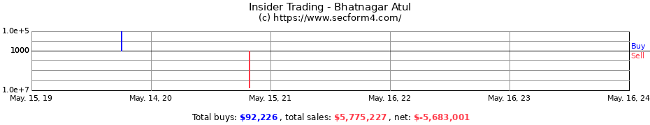 Insider Trading Transactions for Bhatnagar Atul
