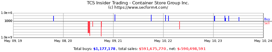 Insider Trading Transactions for Container Store Group Inc.