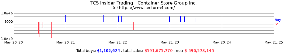 Insider Trading Transactions for Container Store Group Inc.