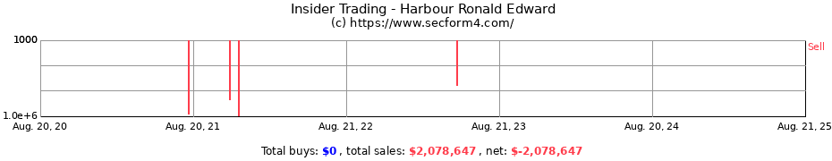 Insider Trading Transactions for Harbour Ronald Edward