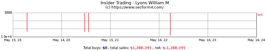 Insider Trading Transactions for Lyons William M