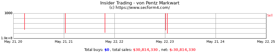 Insider Trading Transactions for von Pentz Markwart