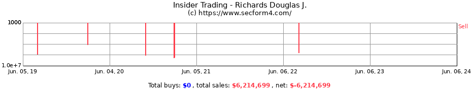 Insider Trading Transactions for Richards Douglas J.