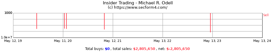 Insider Trading Transactions for Michael R. Odell